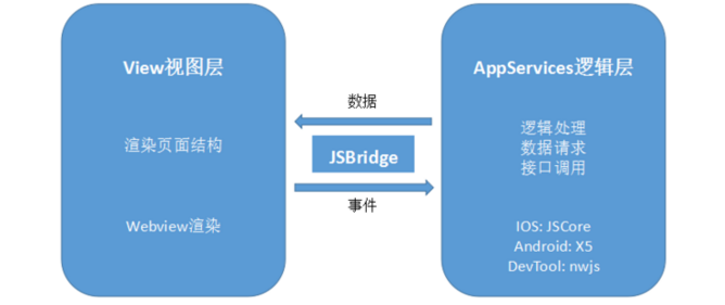 浅析微信小程序的底层架构原理-yizila知识库